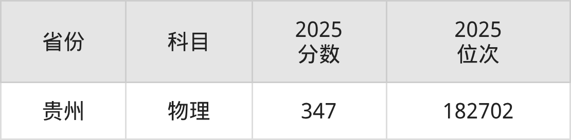 贵阳职业技术学院2025年专业录取分数线：最低373分(图3)