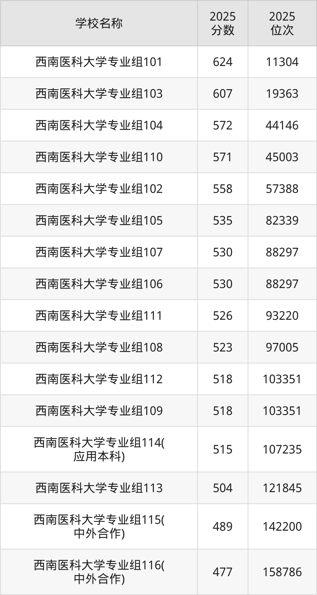 泸州一本大学排名及录取分数（2026年参考）(图2)