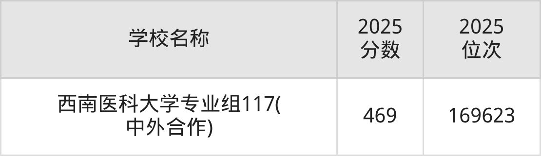 泸州一本大学排名及录取分数（2026年参考）(图3)