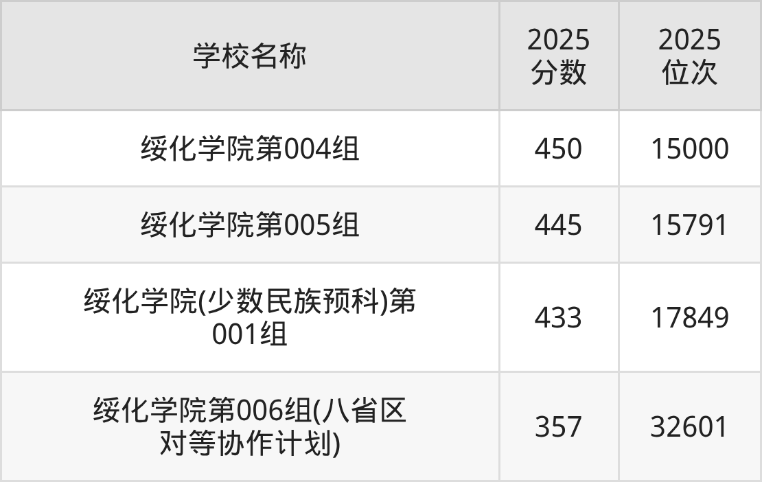 绥化公办二本大学排名及录取分数（2026年参考）(图3)