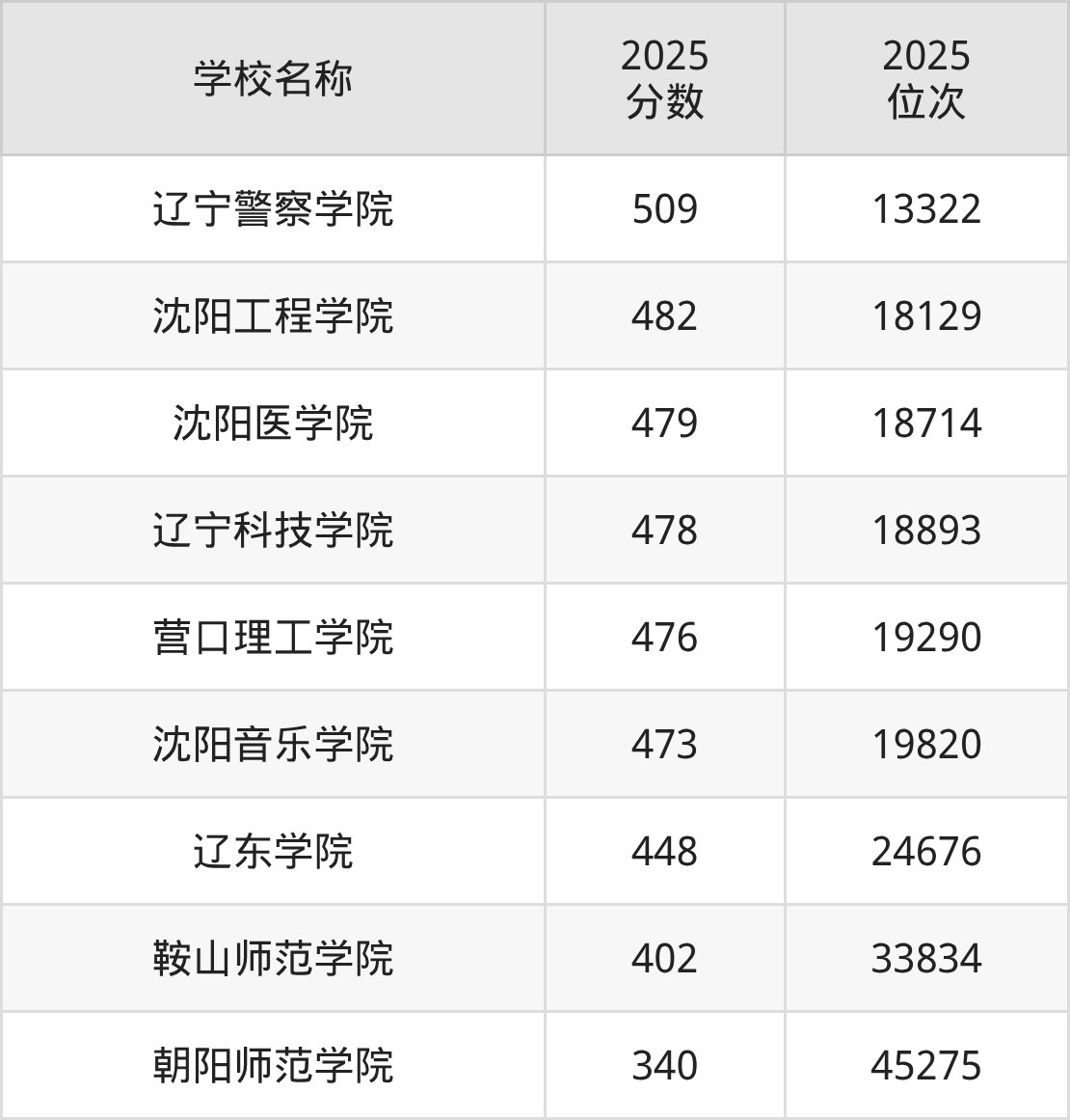 辽宁公办二本大学排名及录取分数（2026年参考）(图3)