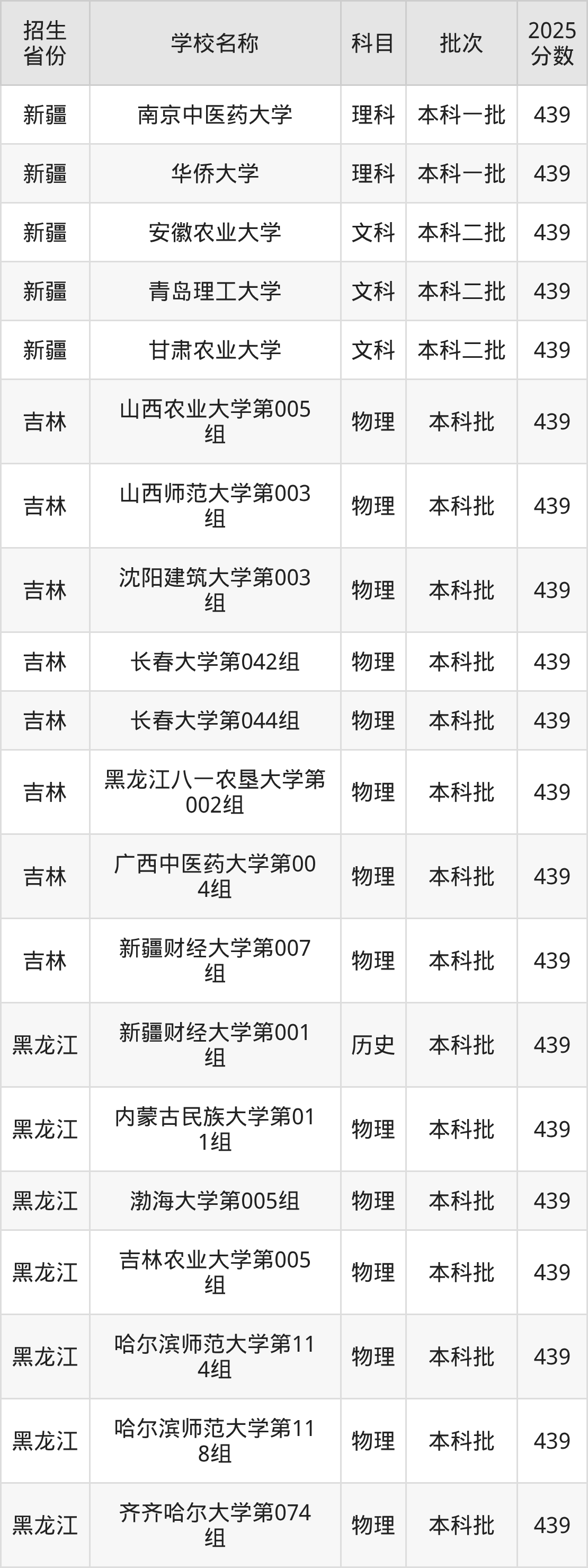 439分能上什么大学？附一本大学名单（2026高考）(图3)