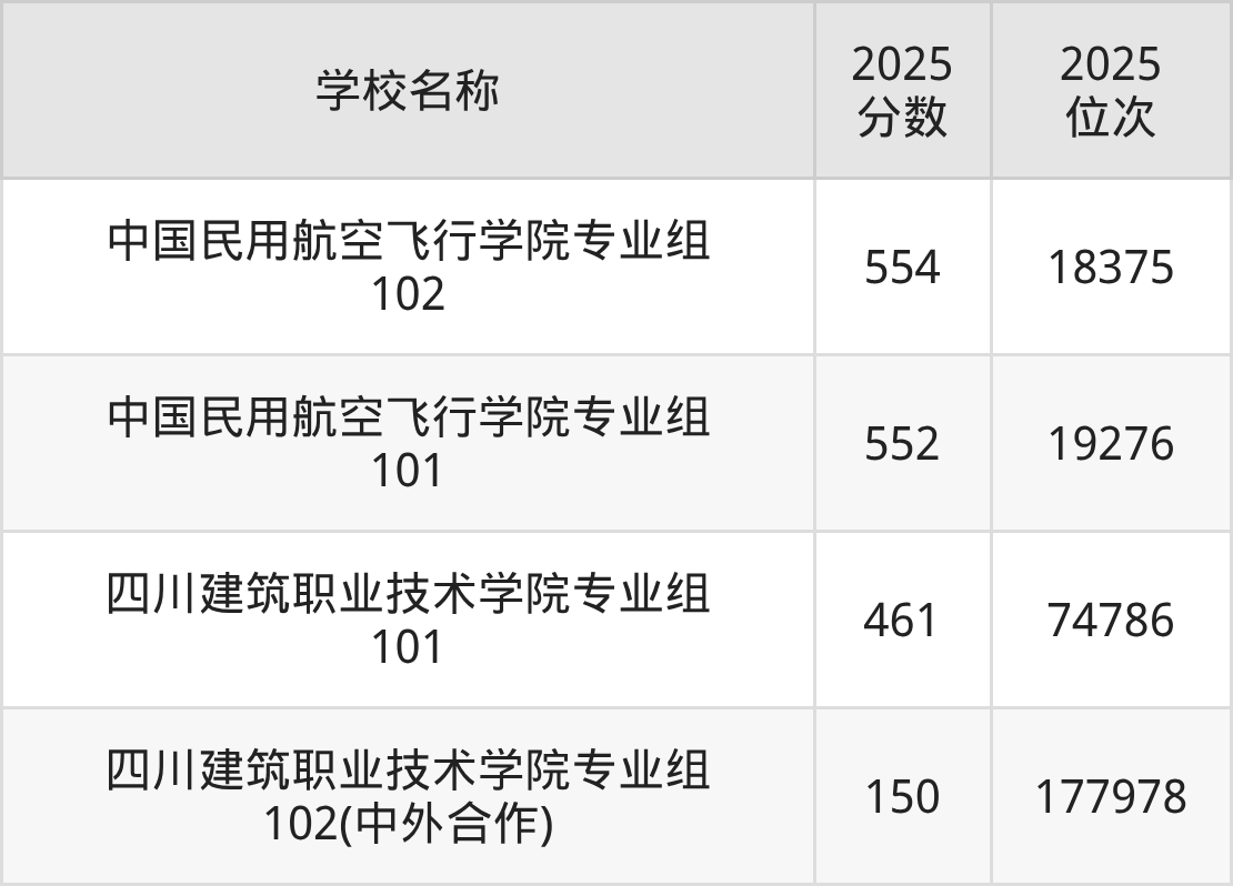 德阳一本大学排名及录取分数（2026年参考）(图3)