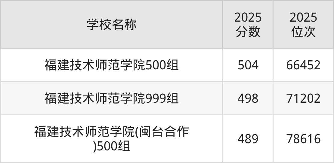 福州二本师范大学排名及录取分数（2026年参考）(图2)