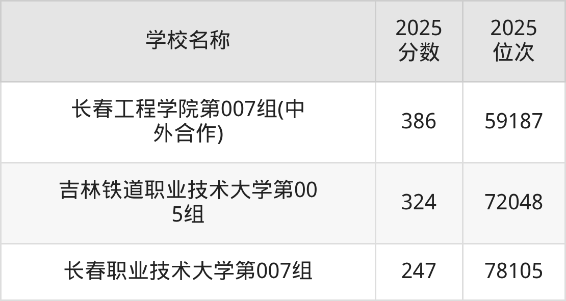 吉林公办二本大学排名及录取分数（2026年参考）(图6)