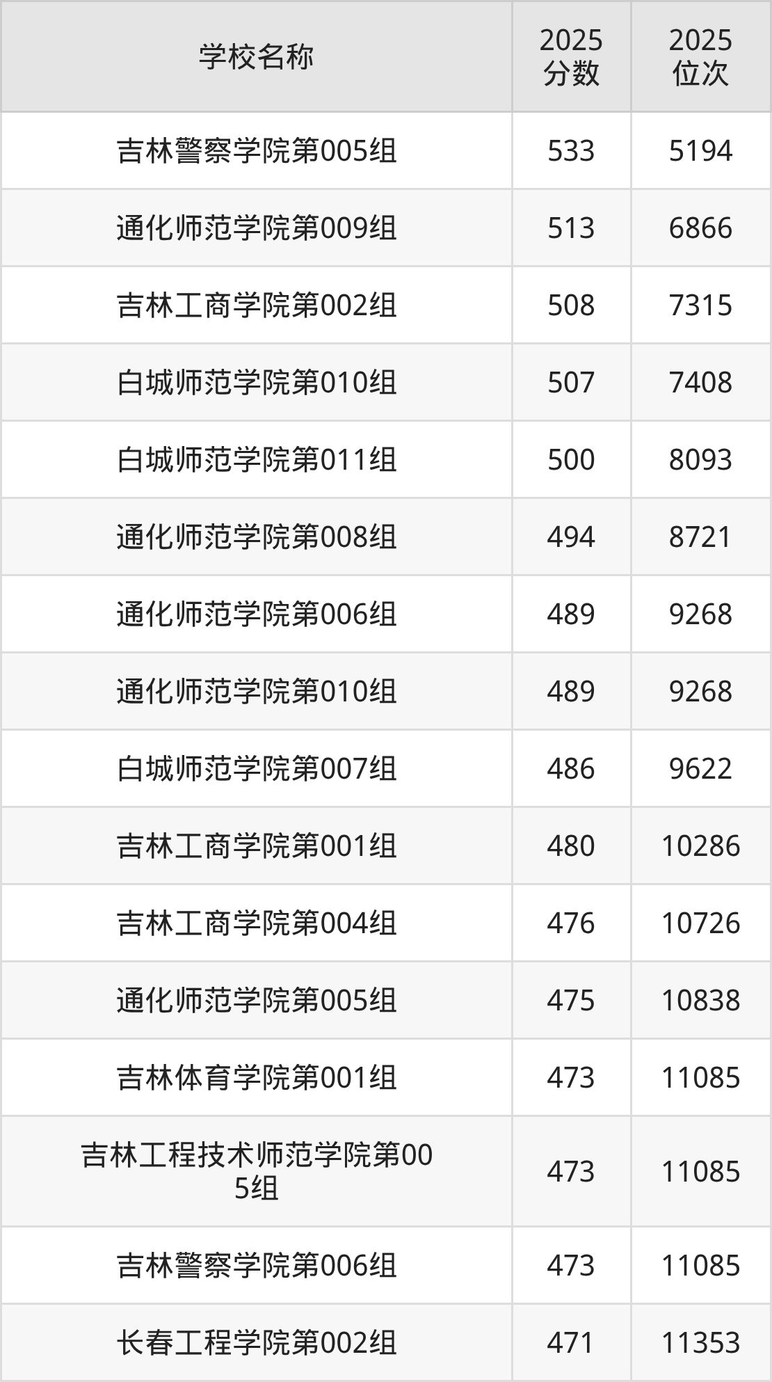 吉林公办二本大学排名及录取分数（2026年参考）(图7)