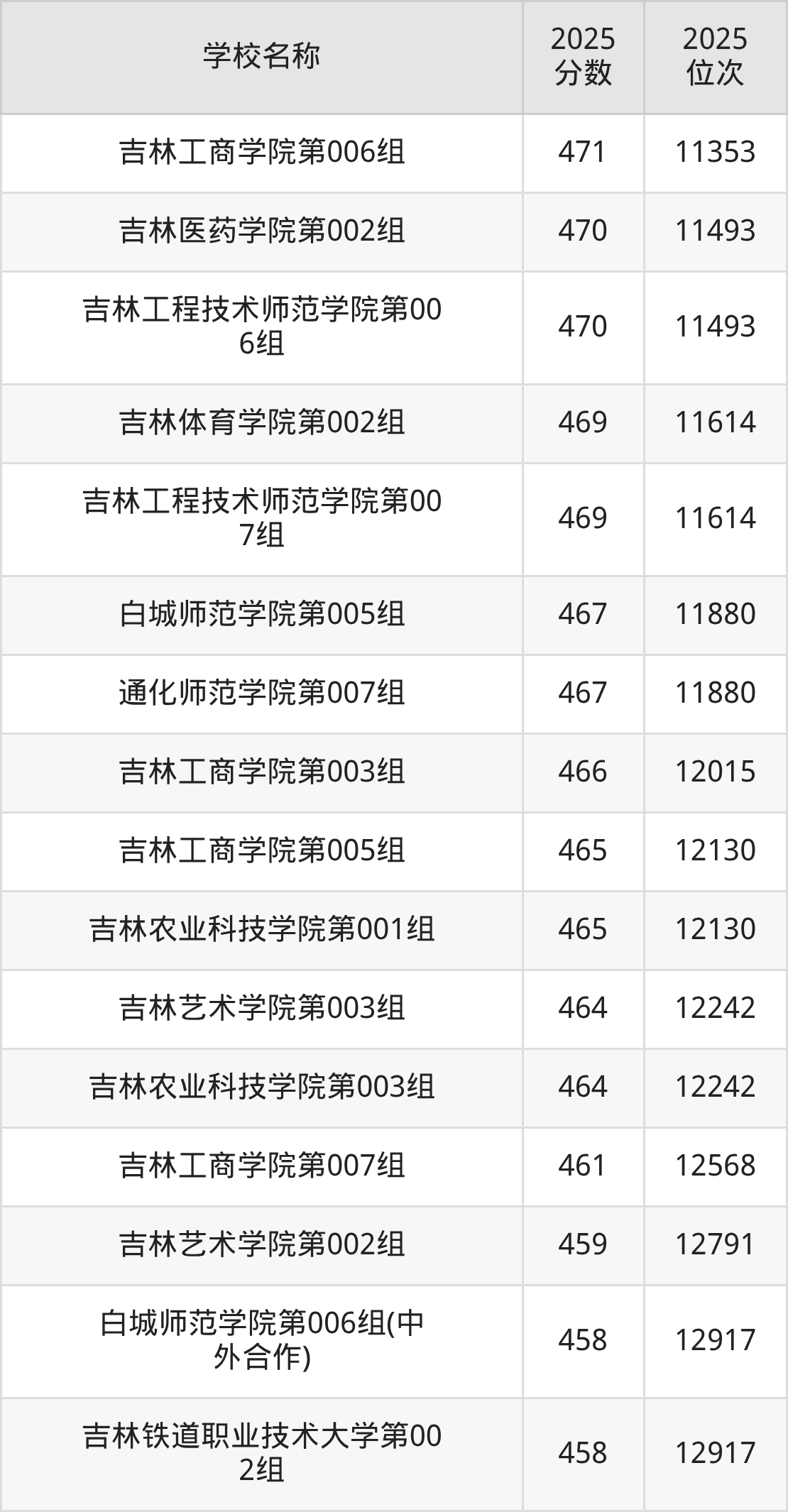 吉林公办二本大学排名及录取分数（2026年参考）(图8)