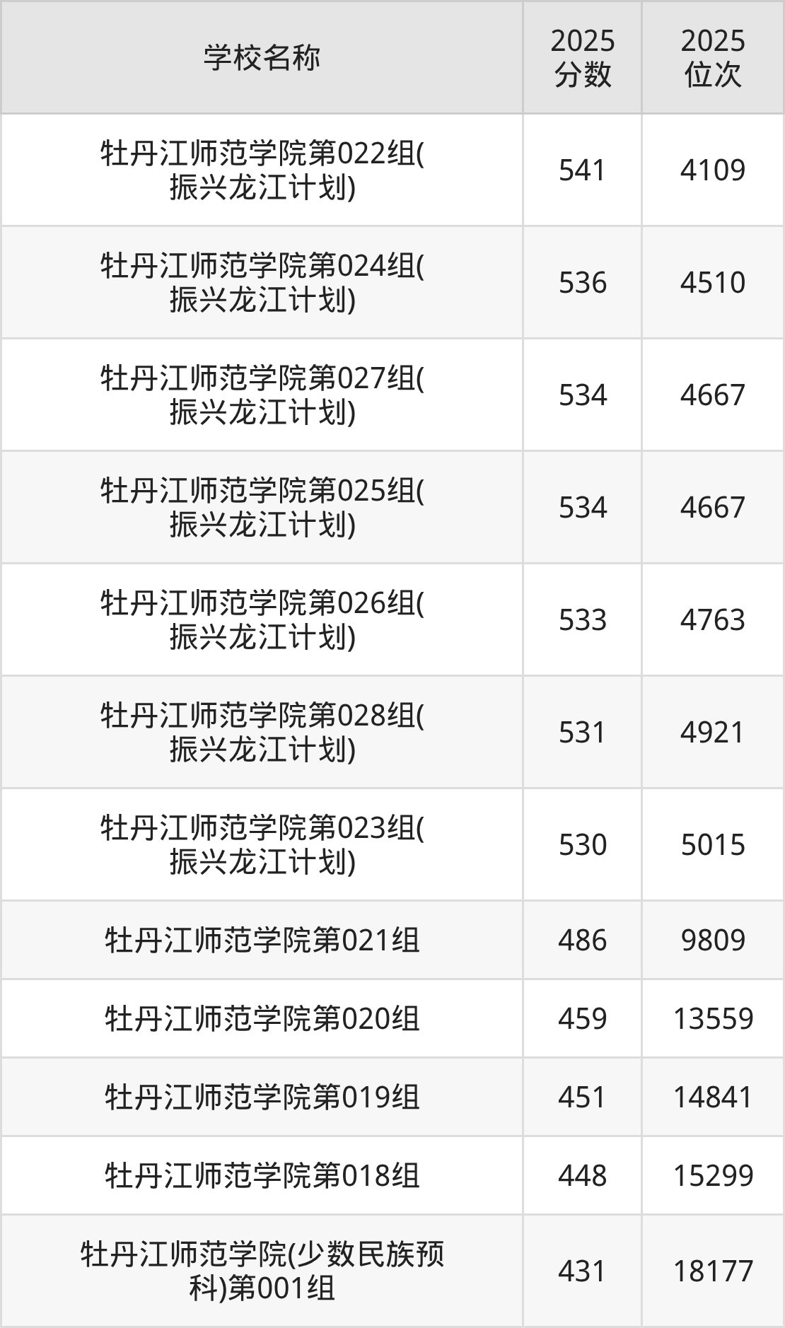 牡丹江公办二本大学排名及录取分数（2026年参考）(图3)