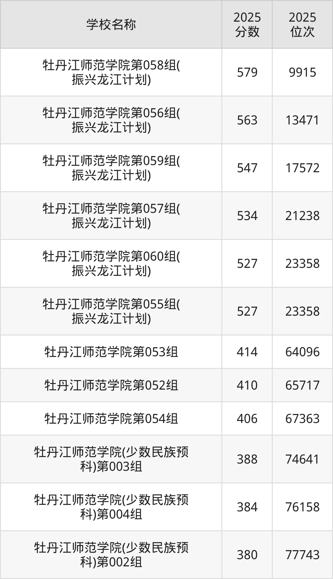 牡丹江公办二本大学排名及录取分数（2026年参考）(图2)