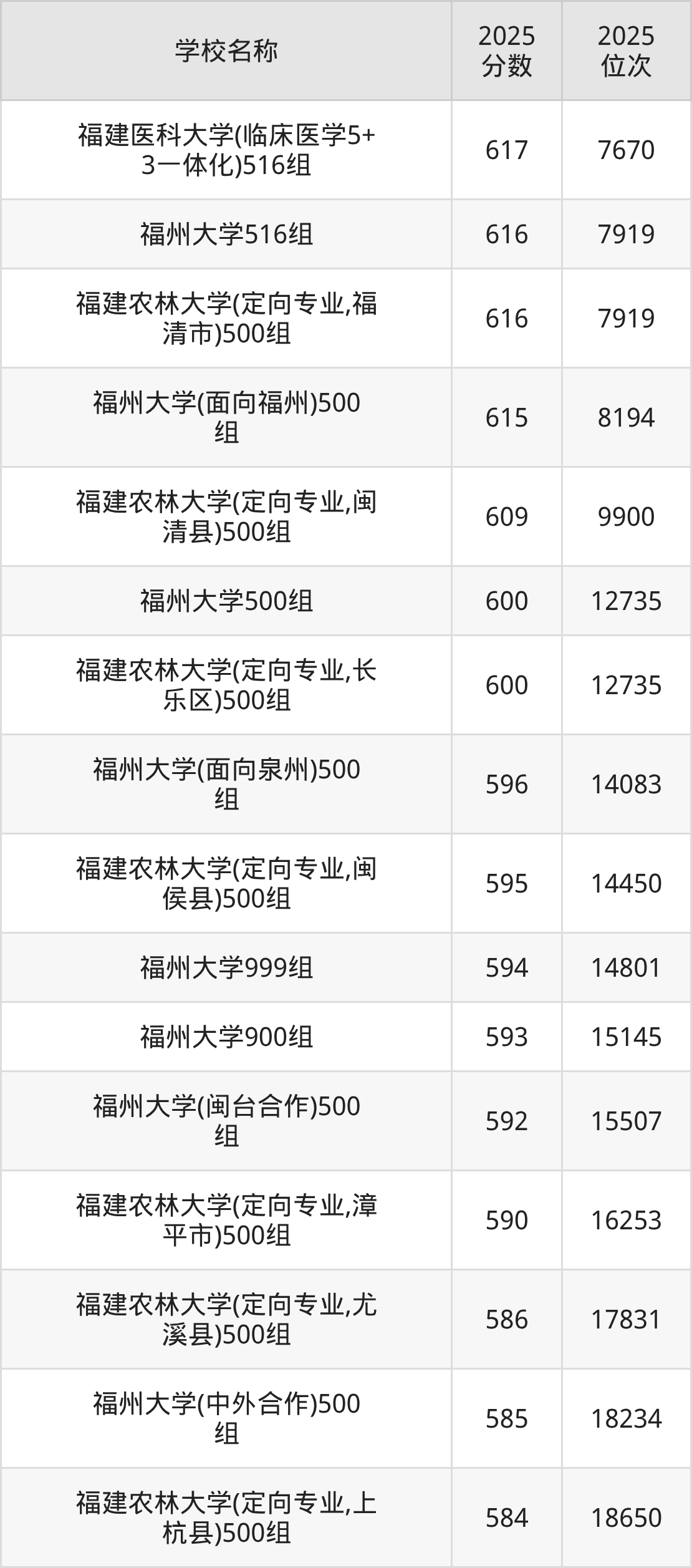 福州一本大学排名及录取分数（2026年参考）(图2)