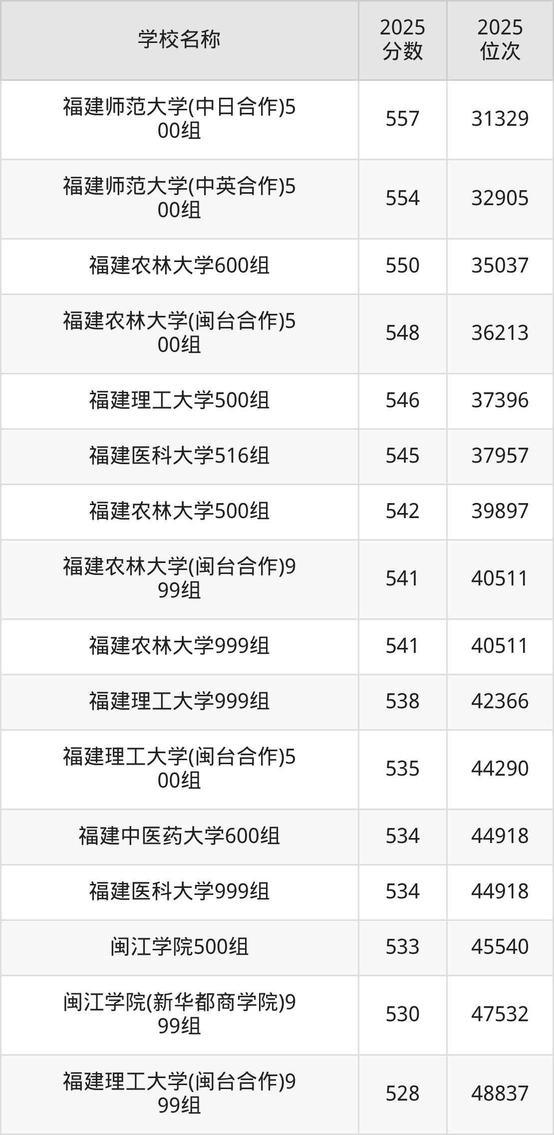 福州一本大学排名及录取分数（2026年参考）(图4)