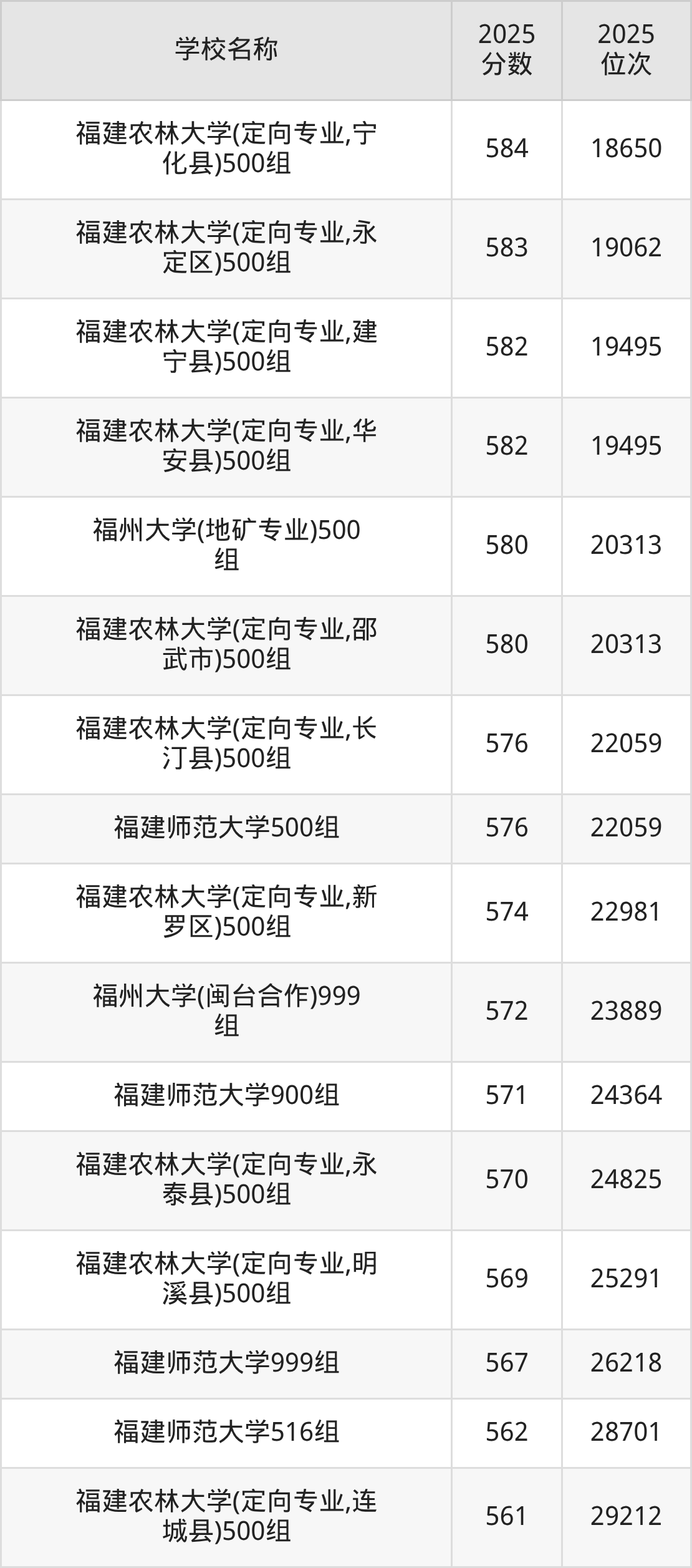 福州一本大学排名及录取分数（2026年参考）(图3)