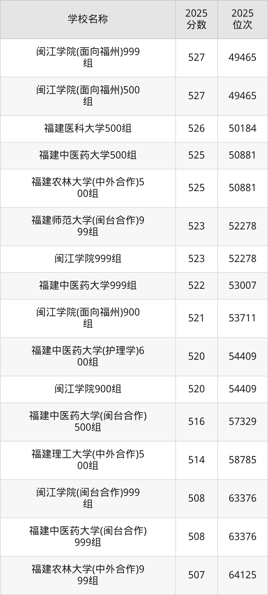 福州一本大学排名及录取分数（2026年参考）(图5)