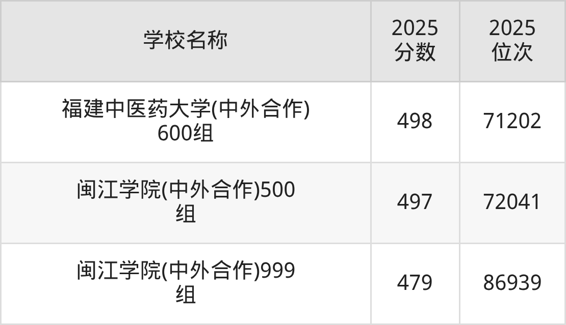 福州一本大学排名及录取分数（2026年参考）(图6)