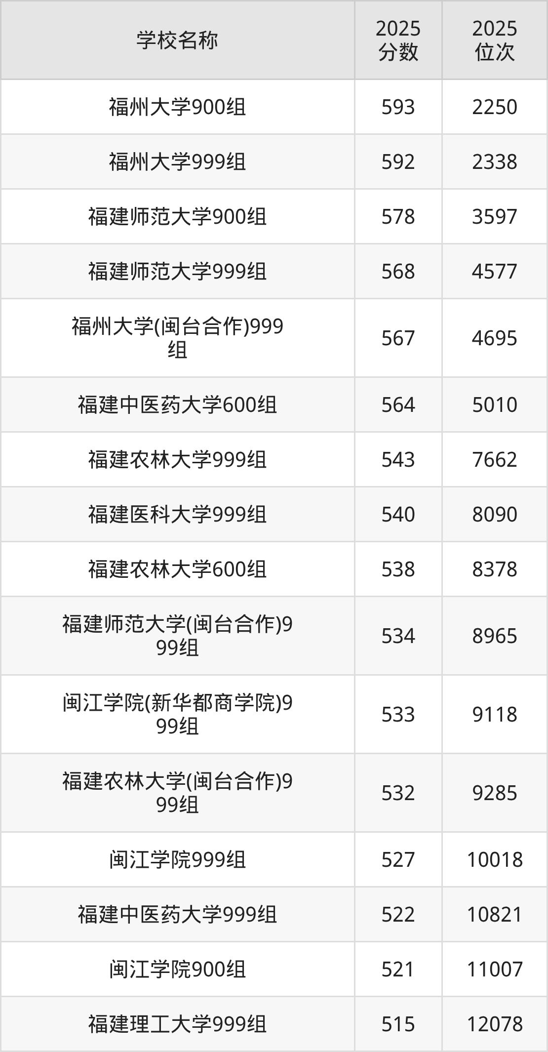 福州一本大学排名及录取分数（2026年参考）(图7)