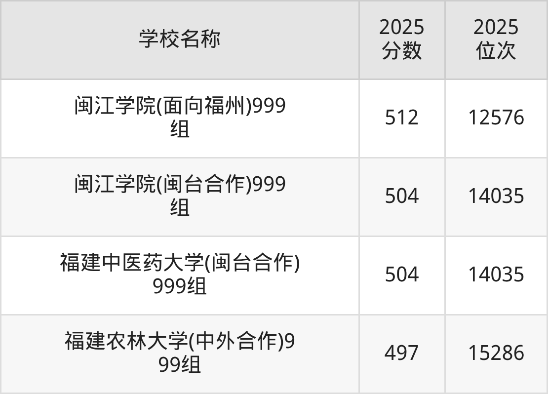 福州一本大学排名及录取分数（2026年参考）(图8)