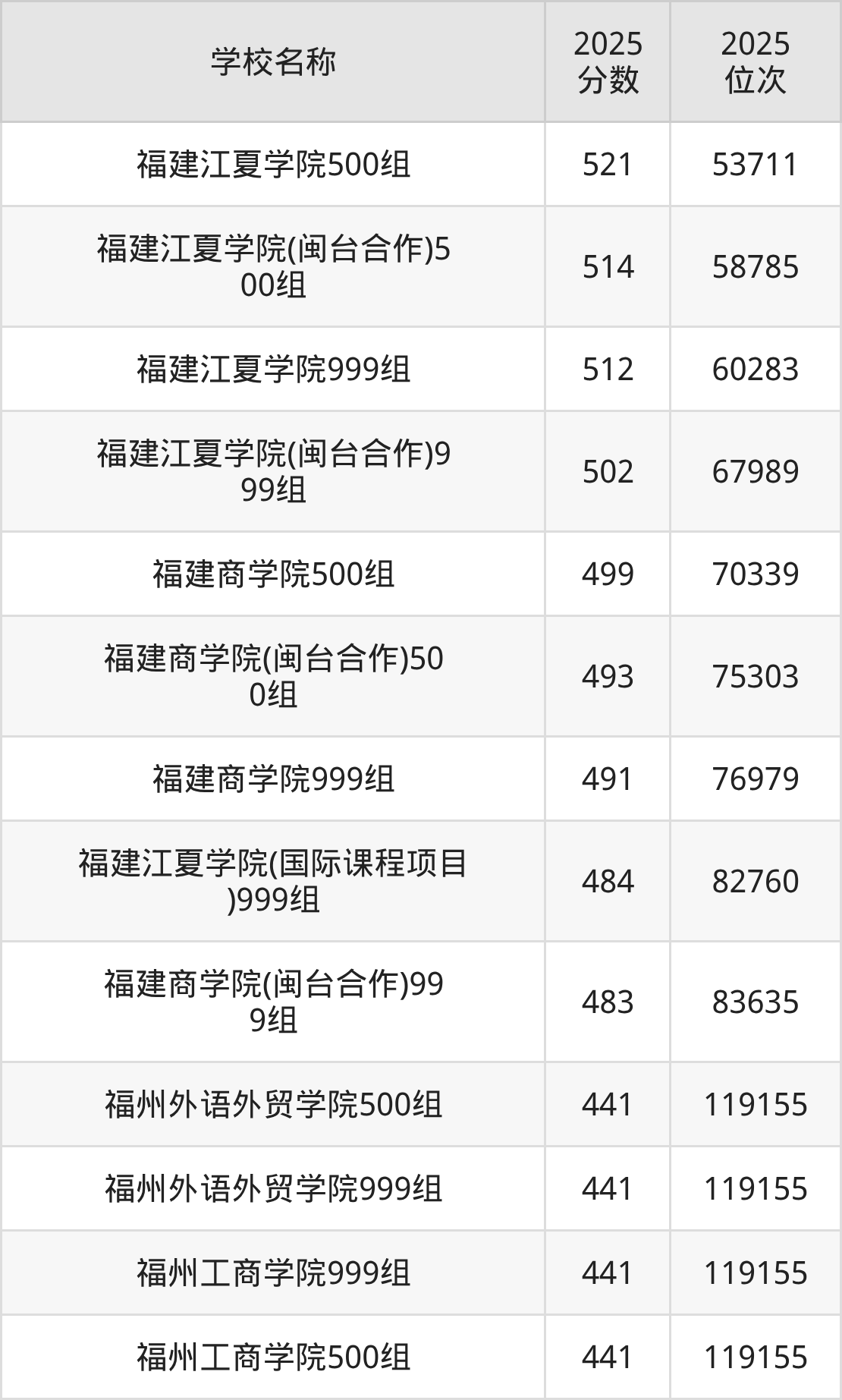 福州二本财经大学排名及录取分数（2026年参考）(图2)