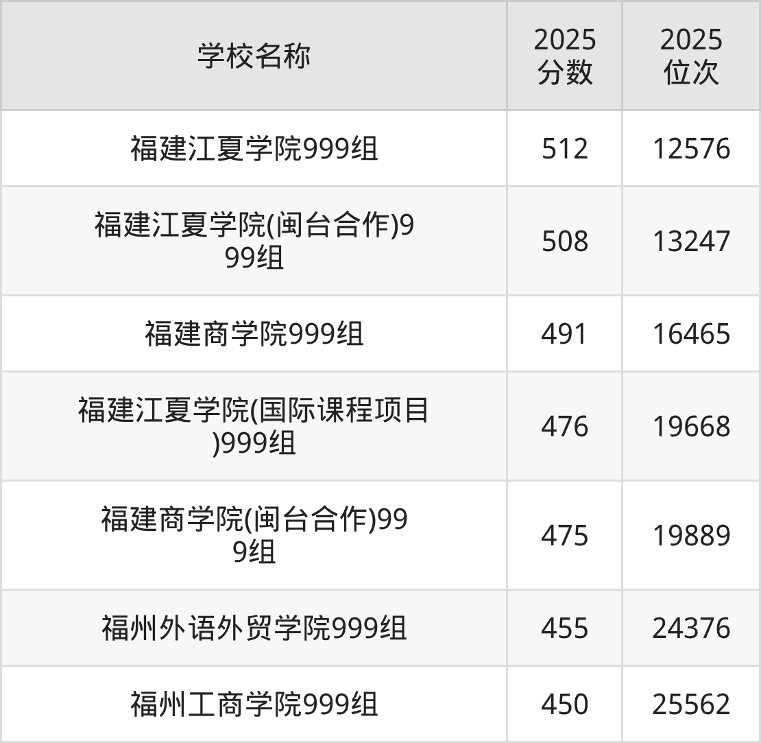 福州二本财经大学排名及录取分数（2026年参考）(图3)