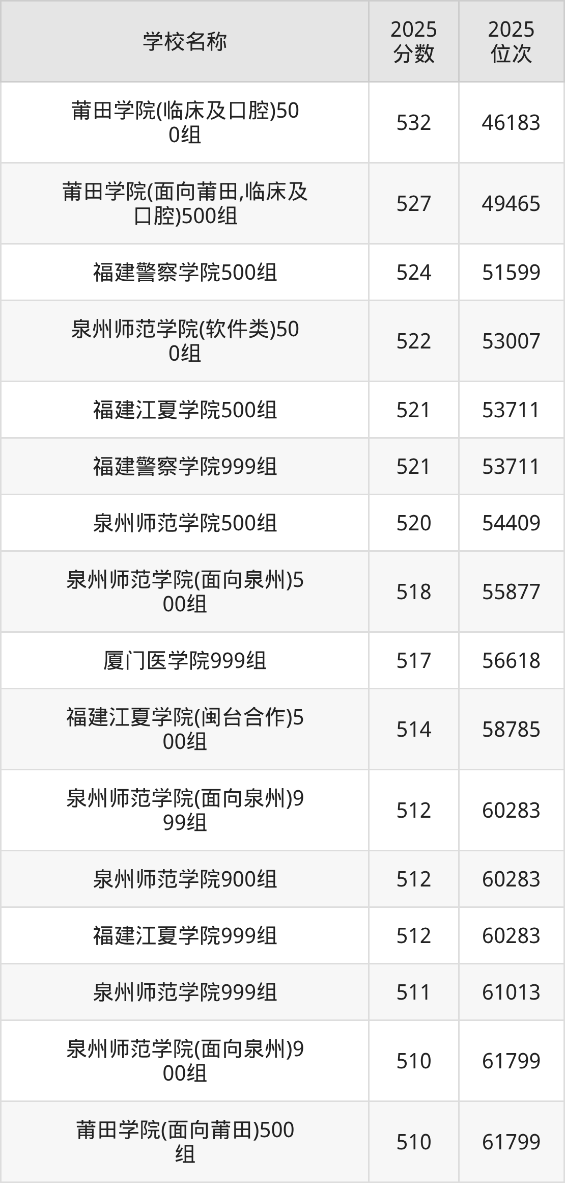 福建公办二本大学排名及录取分数（2026年参考）(图2)