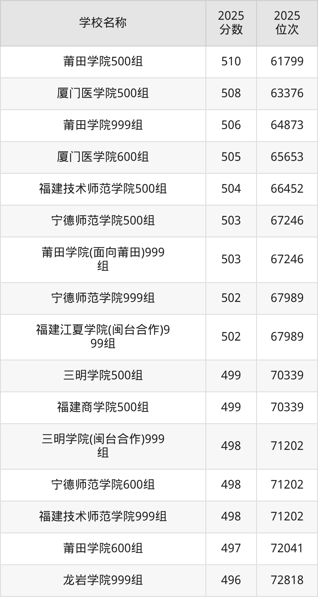 福建公办二本大学排名及录取分数（2026年参考）(图3)