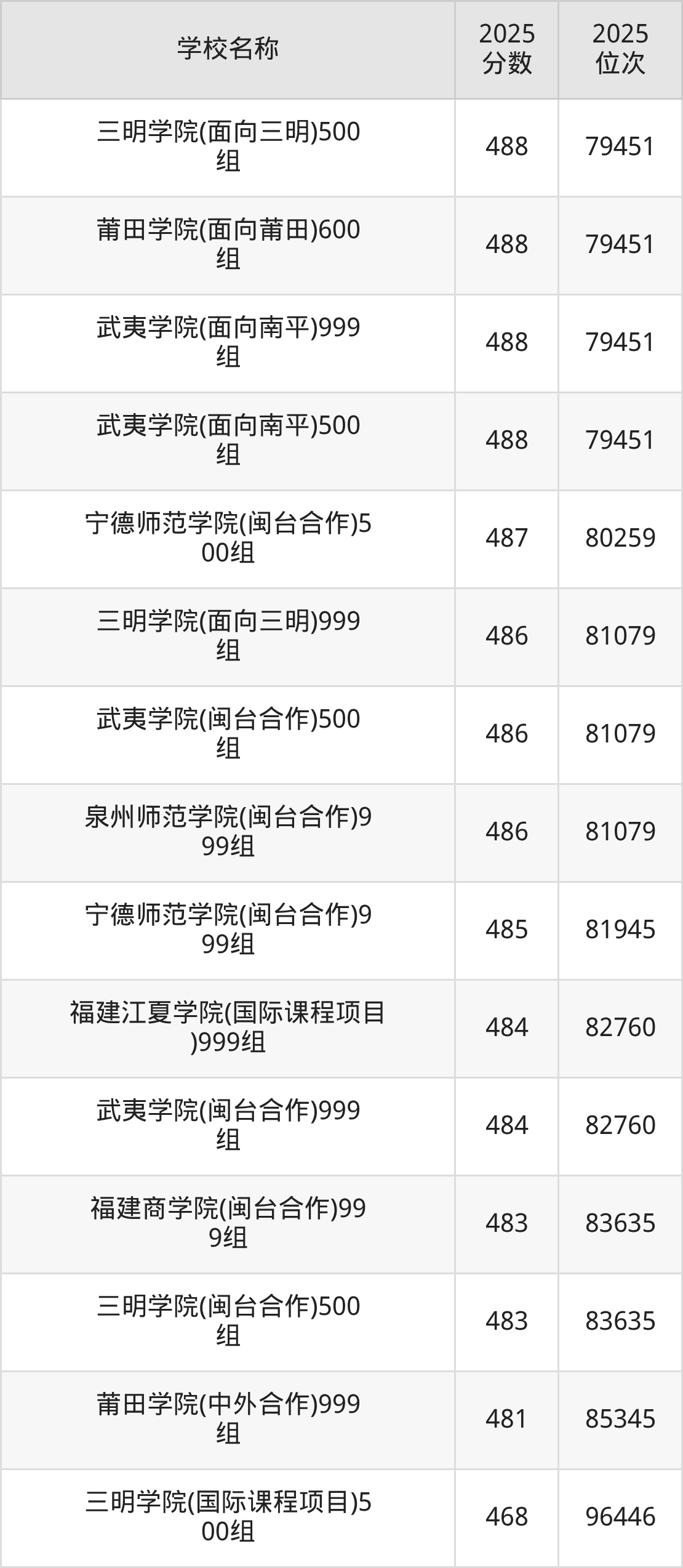 福建公办二本大学排名及录取分数（2026年参考）(图5)