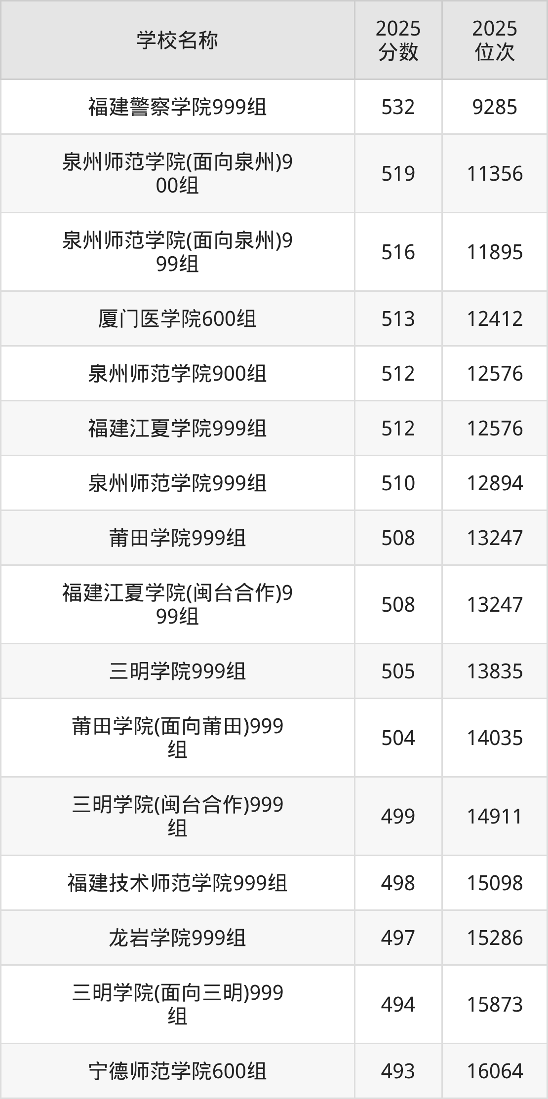 福建公办二本大学排名及录取分数（2026年参考）(图6)