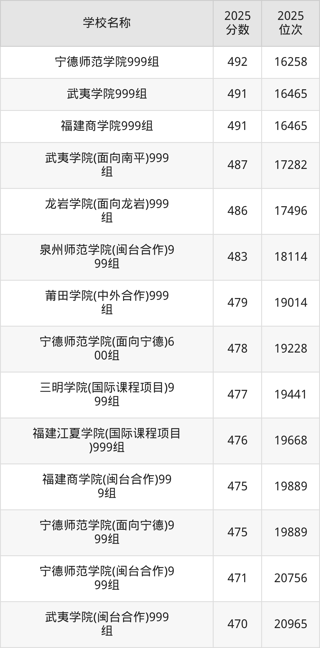 福建公办二本大学排名及录取分数（2026年参考）(图7)