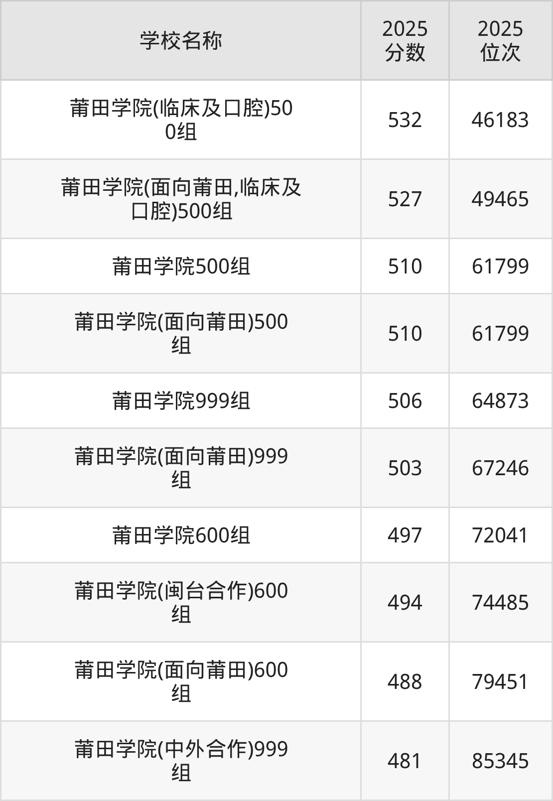 莆田公办二本大学排名及录取分数（2026年参考）(图2)