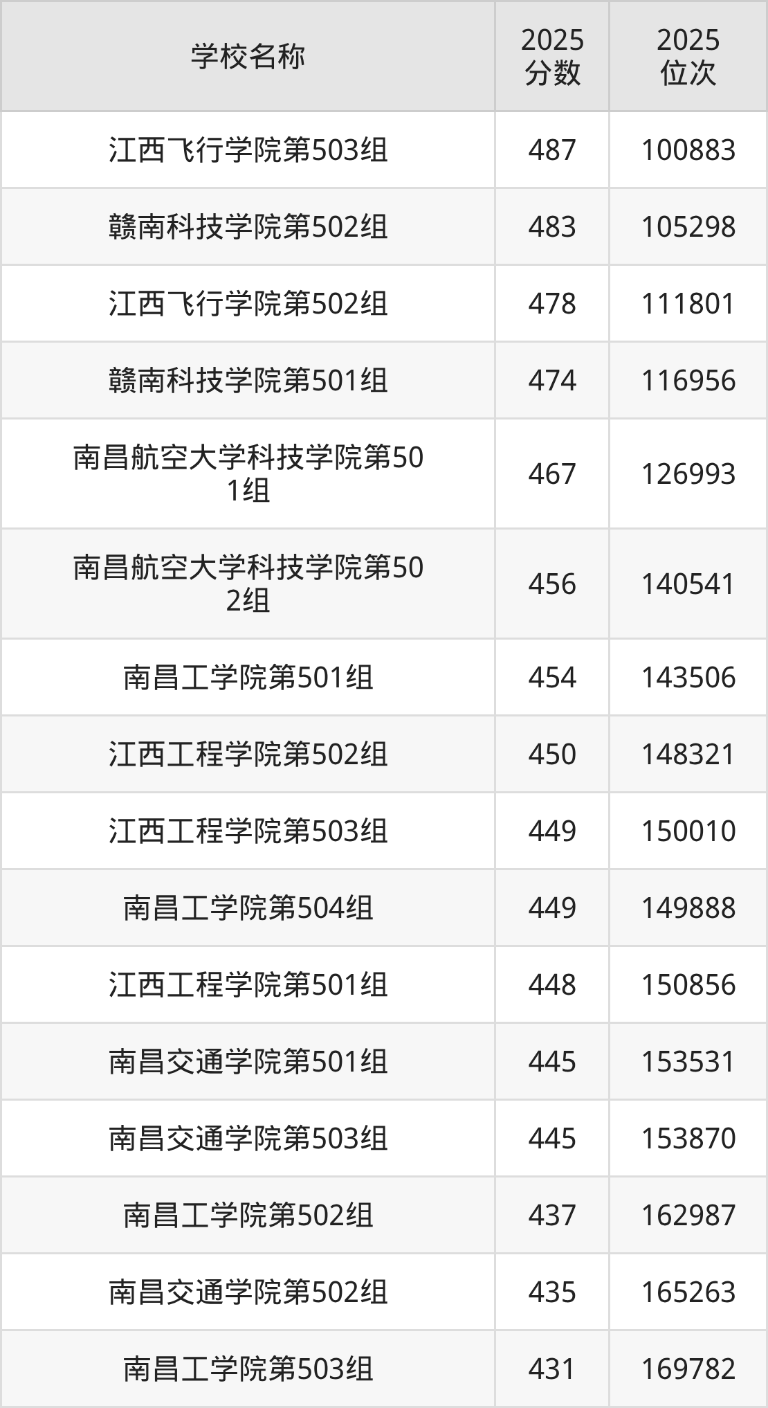 江西二本理工大学排名及录取分数（2026年参考）(图2)