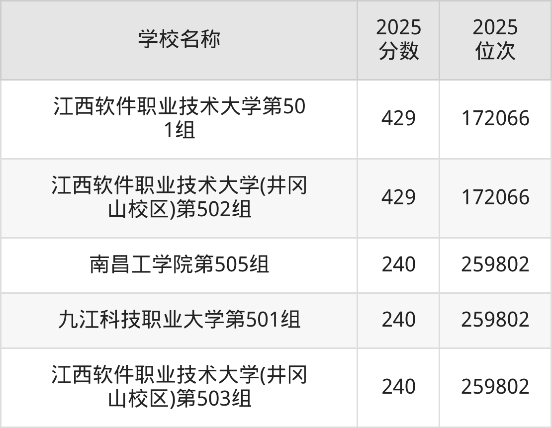 江西二本理工大学排名及录取分数（2026年参考）(图3)