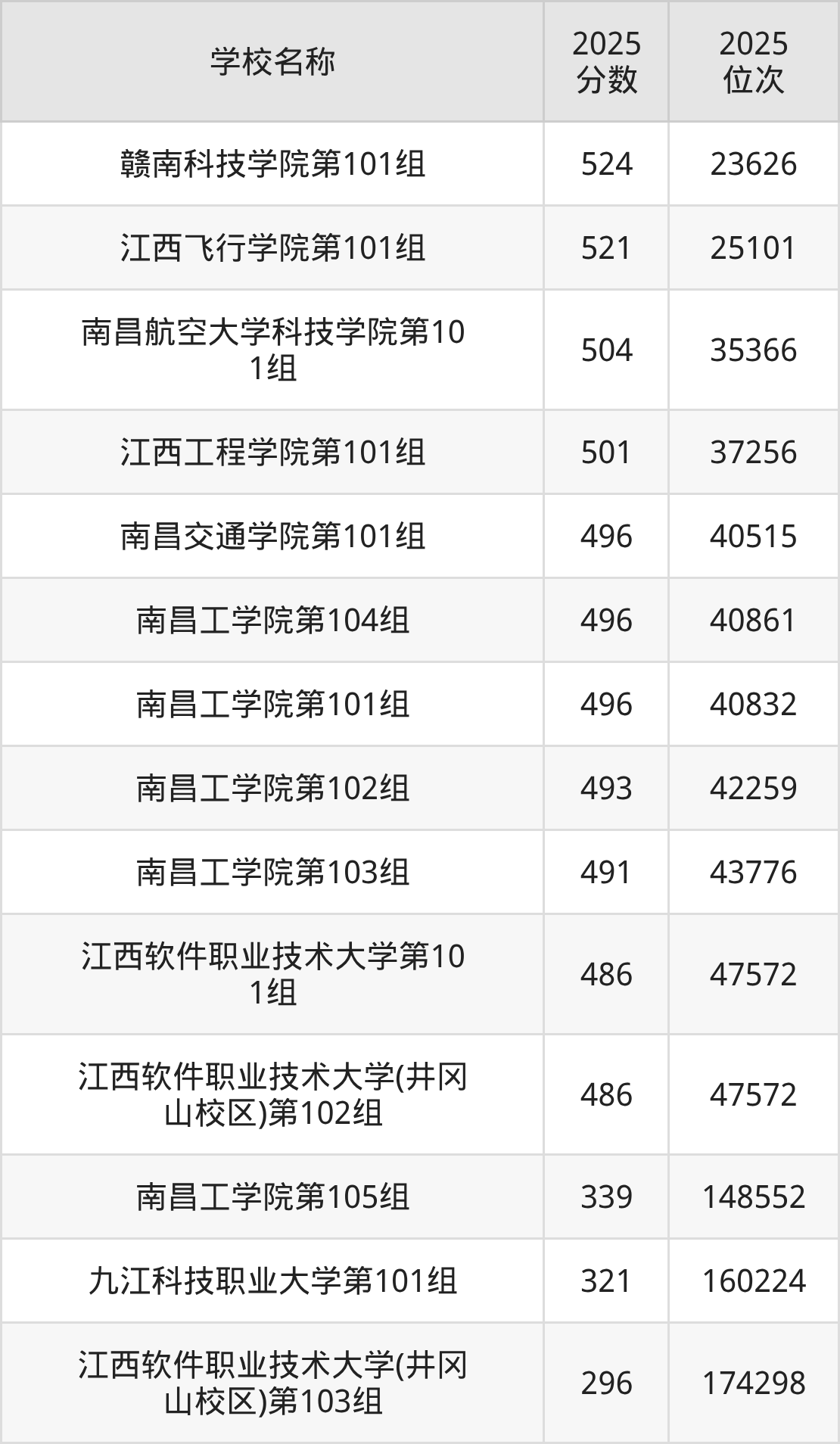 江西二本理工大学排名及录取分数（2026年参考）(图4)