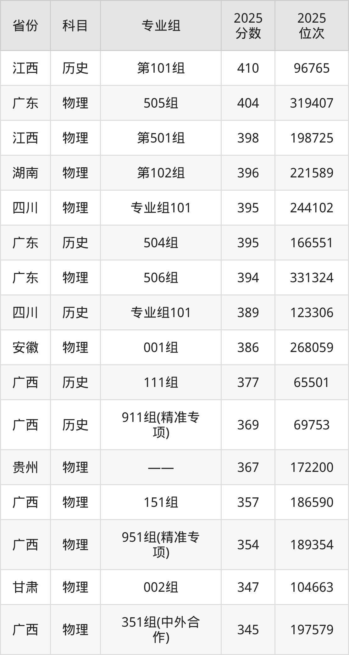广西水利电力职业技术学院2025年专业录取分数线：最低334分(图2)