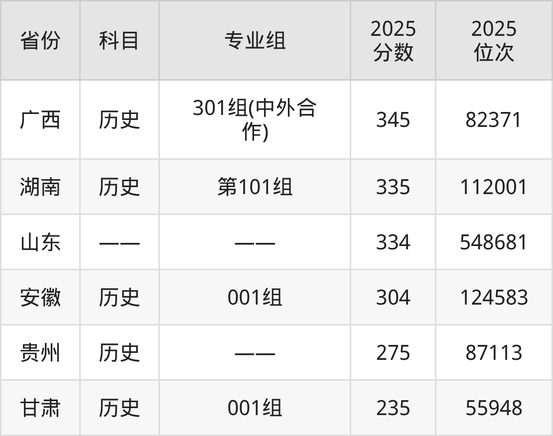 广西水利电力职业技术学院2025年专业录取分数线：最低334分(图3)