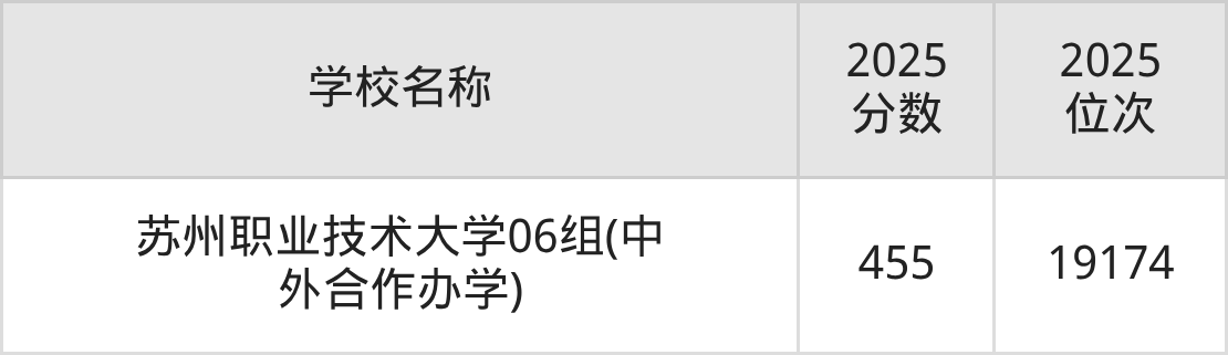 苏州公办二本大学排名及录取分数（2026年参考）(图3)