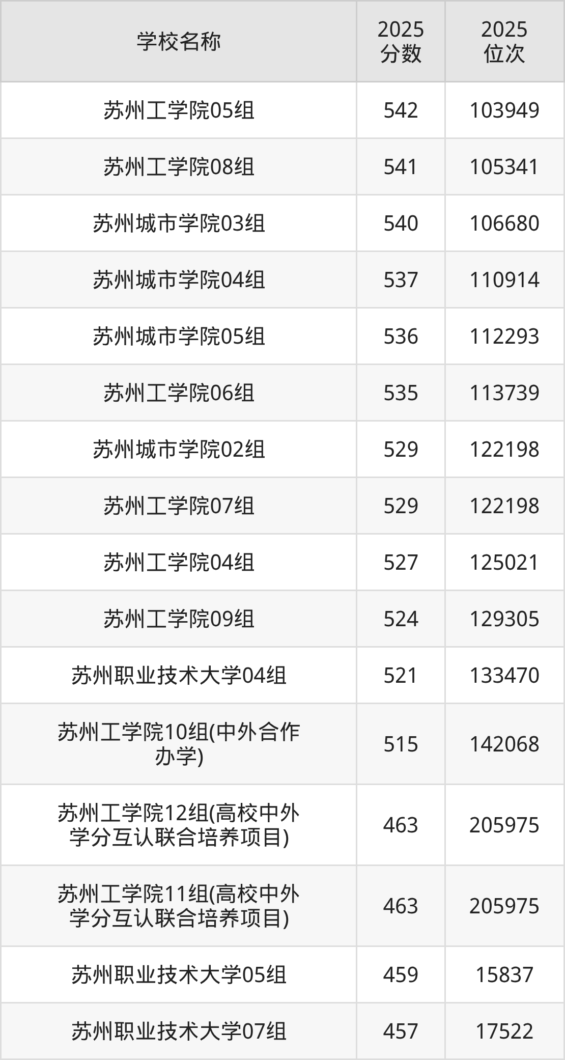 苏州公办二本大学排名及录取分数（2026年参考）(图2)