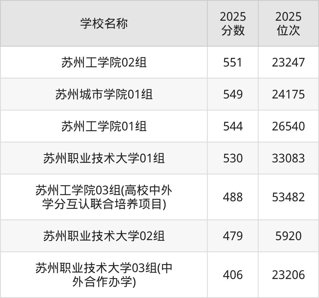 苏州公办二本大学排名及录取分数（2026年参考）(图4)