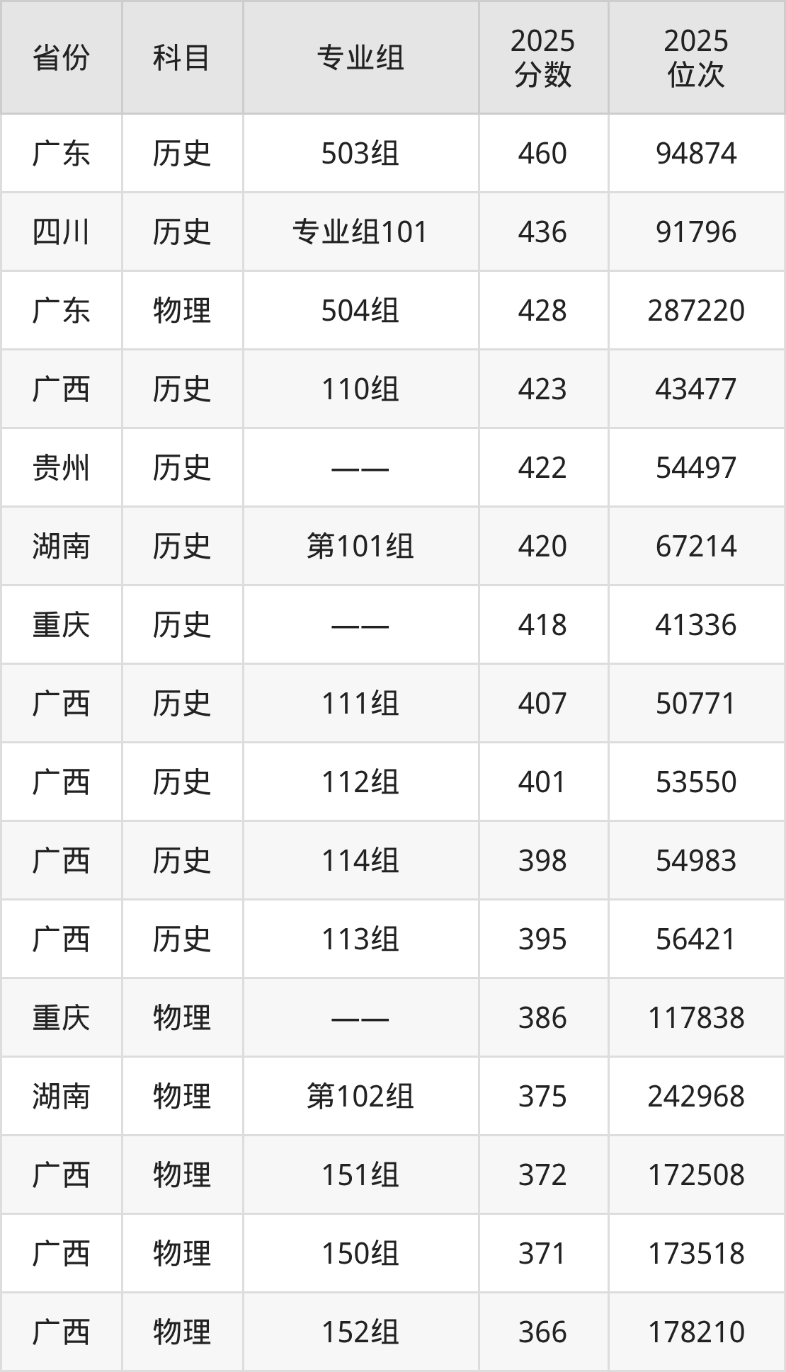 广西卫生职业技术学院2025年专业录取分数线：最低363分(图2)