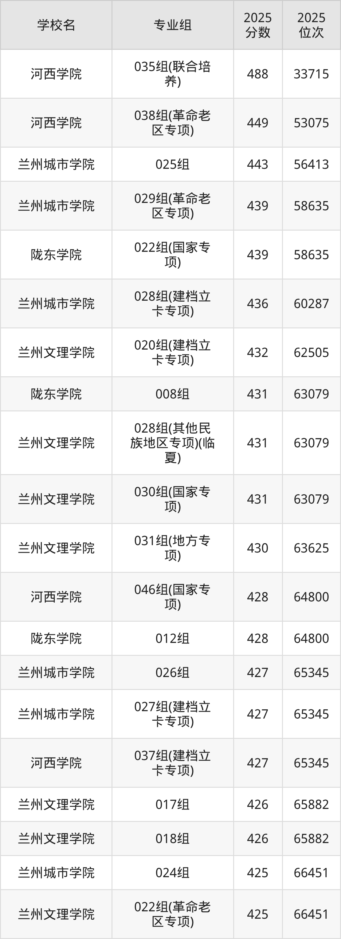 甘肃二本综合院校排名及分数线一览表（2026年参考）(图2)