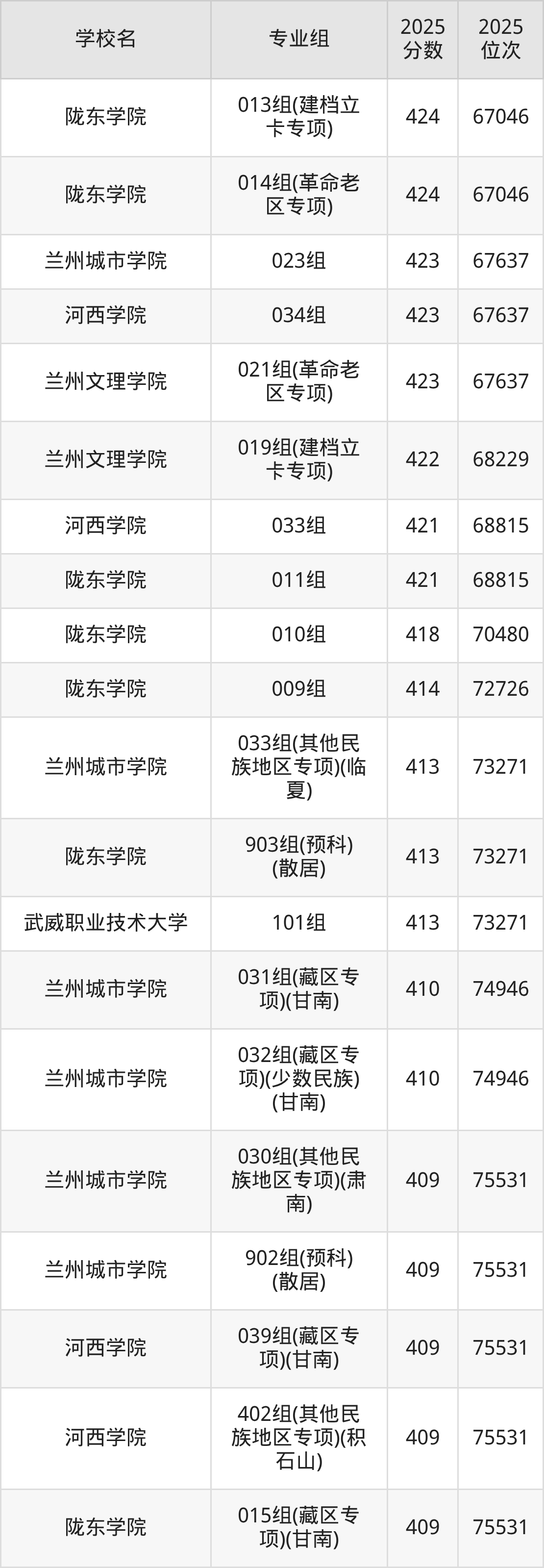 甘肃二本综合院校排名及分数线一览表（2026年参考）(图3)