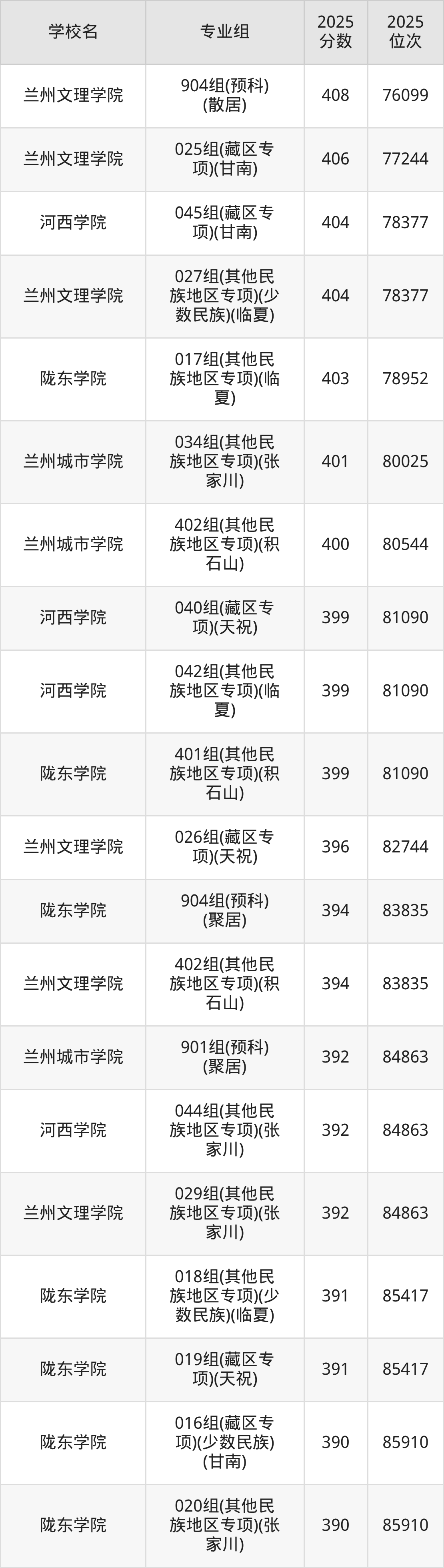 甘肃二本综合院校排名及分数线一览表（2026年参考）(图4)