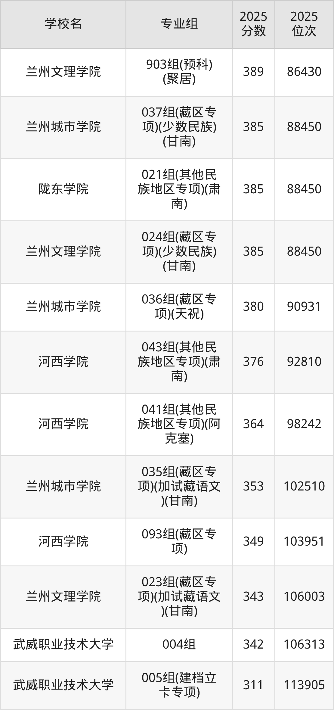 甘肃二本综合院校排名及分数线一览表（2026年参考）(图5)