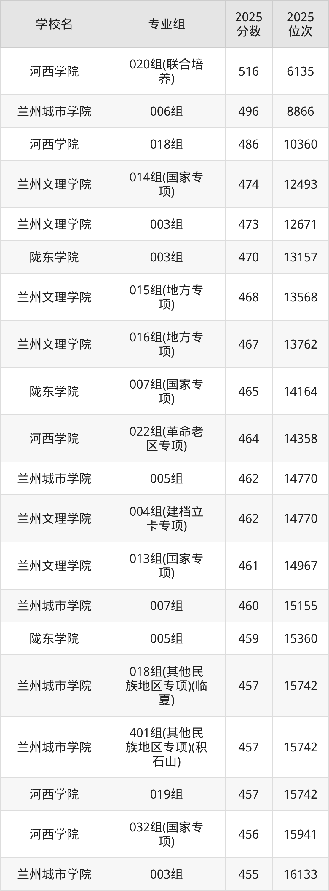 甘肃二本综合院校排名及分数线一览表（2026年参考）(图6)