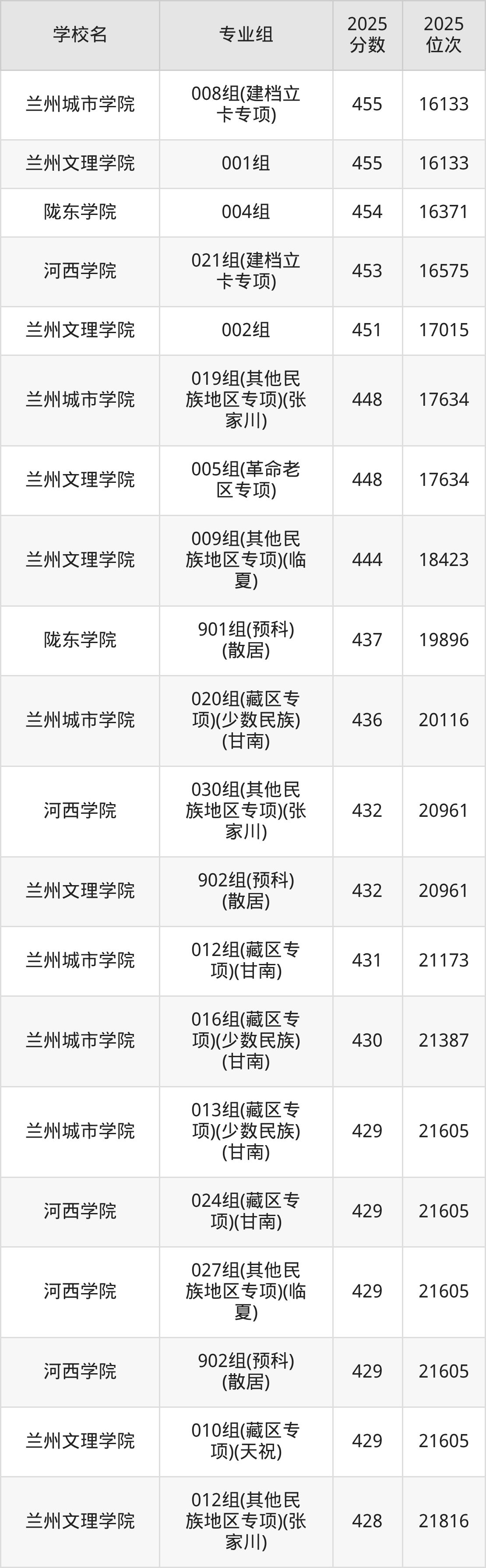 甘肃二本综合院校排名及分数线一览表（2026年参考）(图7)
