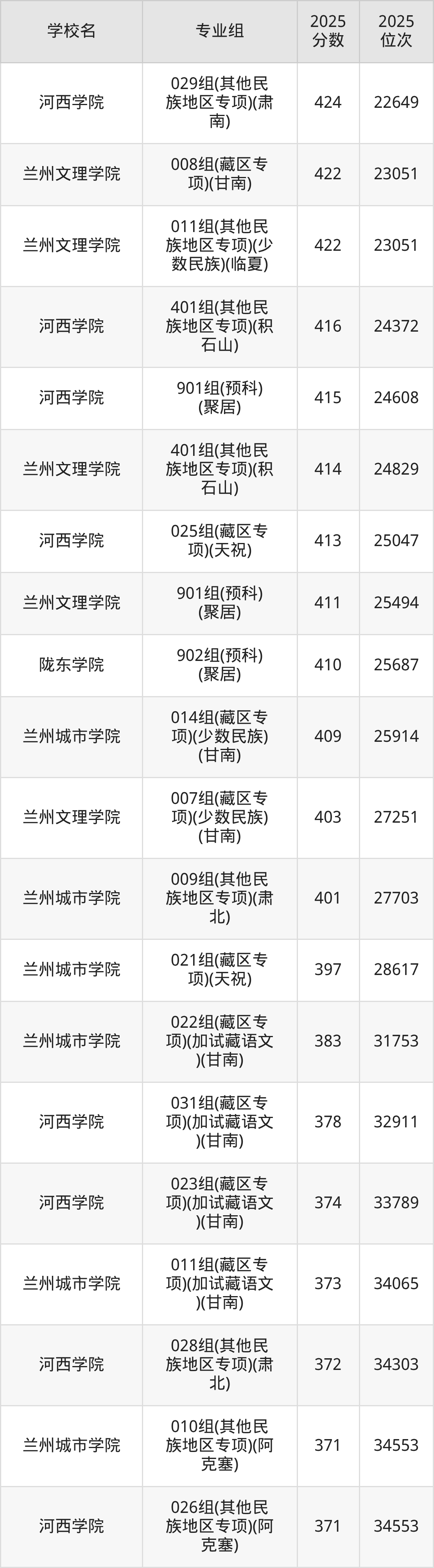 甘肃二本综合院校排名及分数线一览表（2026年参考）(图8)