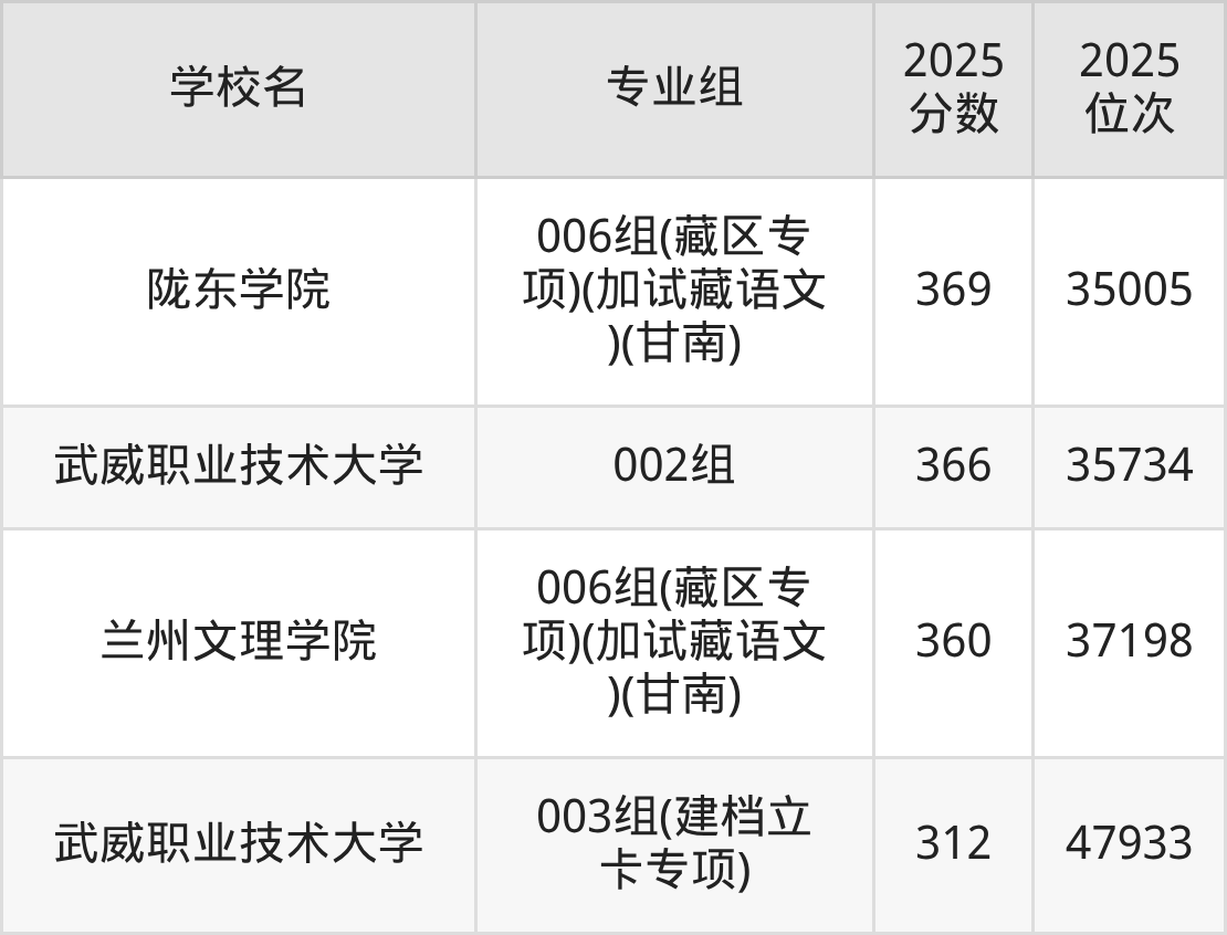 甘肃二本综合院校排名及分数线一览表（2026年参考）(图9)