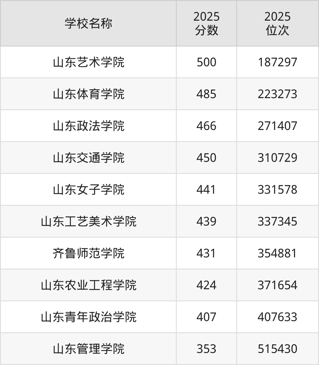 济南公办二本大学排名及录取分数（2026年参考）(图2)