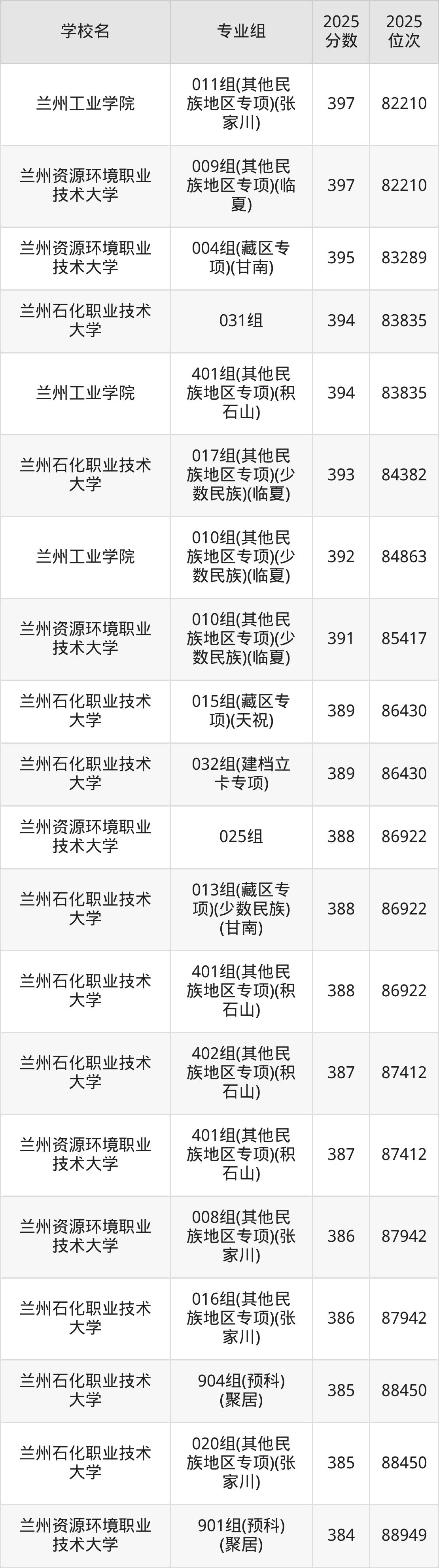 甘肃二本理工院校排名及分数线一览表（2026年参考）(图3)