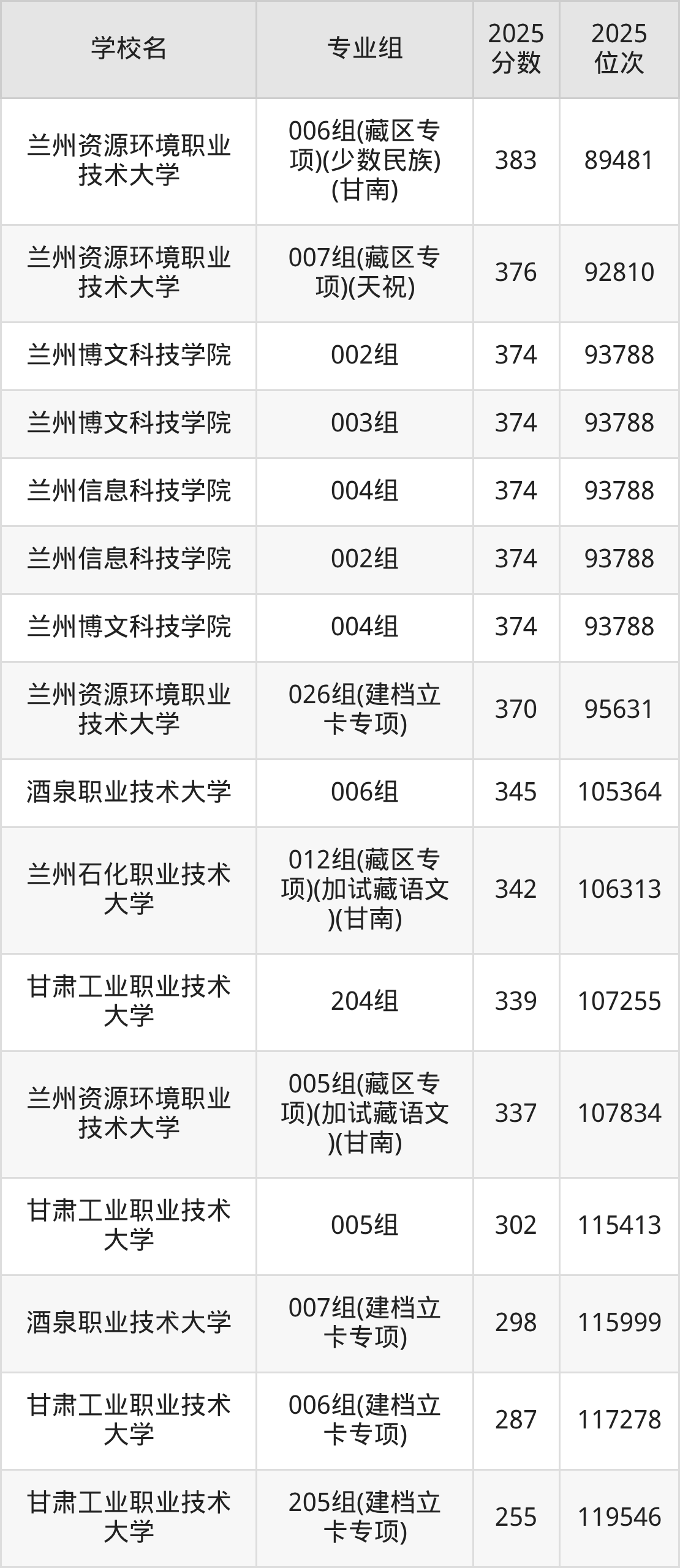 甘肃二本理工院校排名及分数线一览表（2026年参考）(图4)
