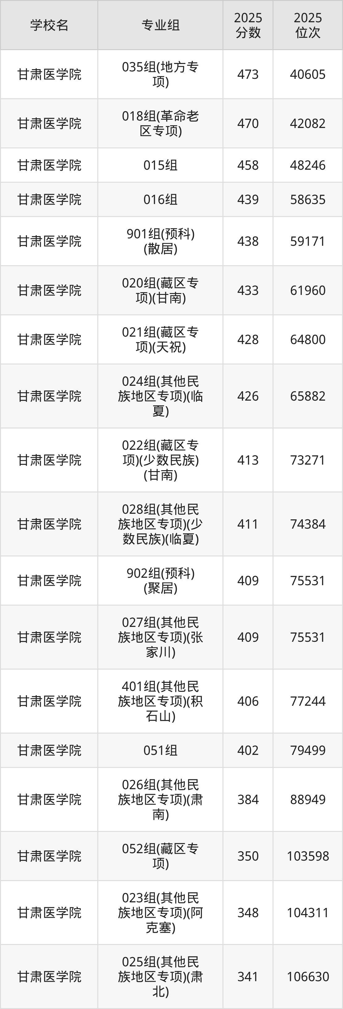 甘肃二本医科院校排名及分数线一览表（2026年参考）(图2)