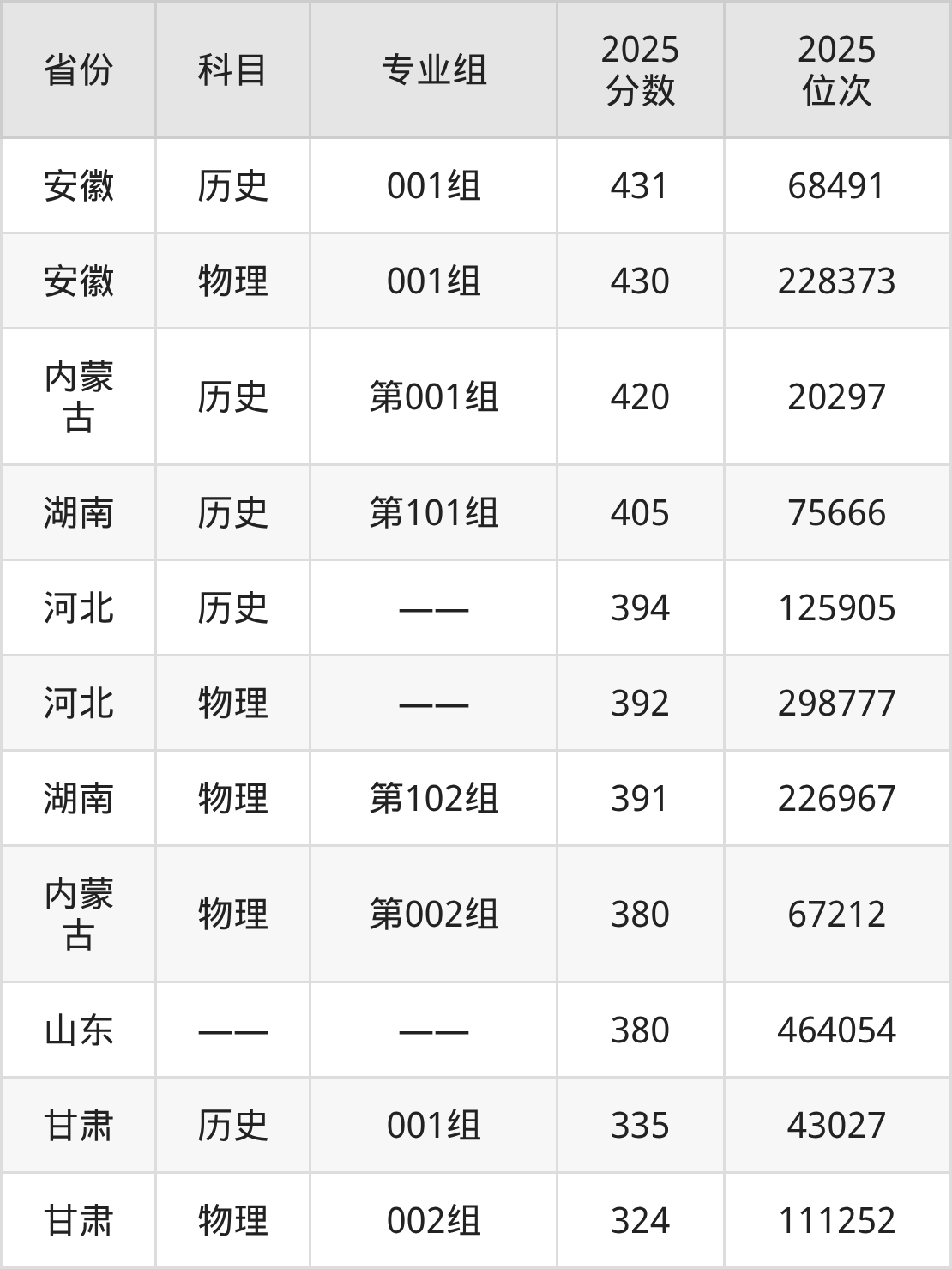 河南农业职业学院2025年专业录取分数线：最低380分(图2)